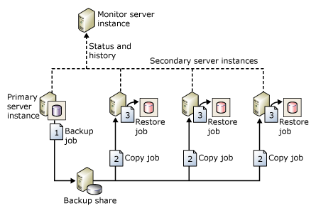 Diagram van de configuratie met back-up-, kopieer- en hersteltaken.