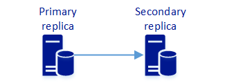 Diagram van een beschikbaarheidsgroep met een primaire replica die gegevens synchroniseert met één secundaire replica.