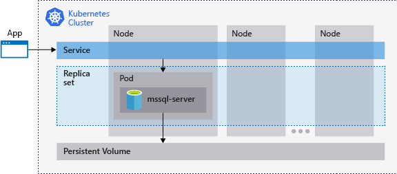 Diagram van een Kubernetes-clusterarchitectuur met een toepassing die via een service verbinding maakt met een pod waarop de mssql-servercontainer in een replicaset wordt uitgevoerd, ondersteund door een permanent volume op meerdere knooppunten.