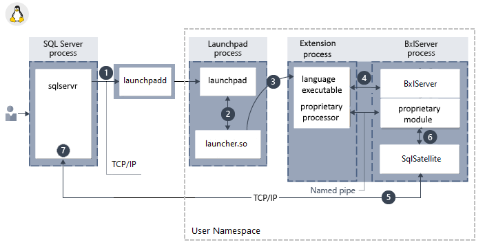 Linux componentarchitectuur