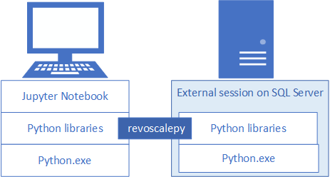 Diagram van client-serveronderdelen.