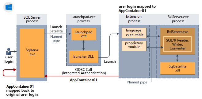 Impliciete authenticatie in Windows