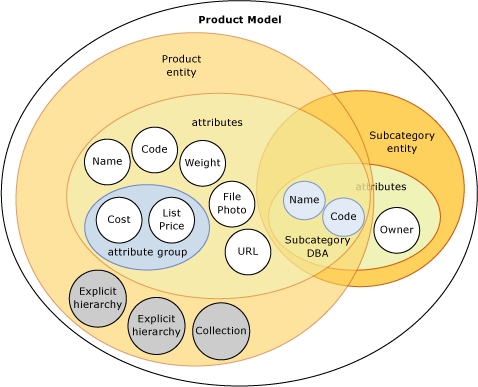 Objecten in een Master Data Services-model