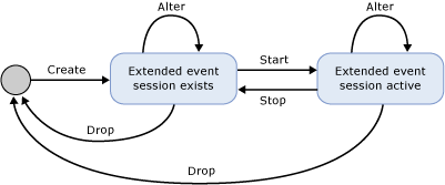Diagram met de sessiestatus Uitgebreide gebeurtenissen.
