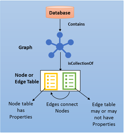 diagram met de SQL Graph-databasearchitectuur.
