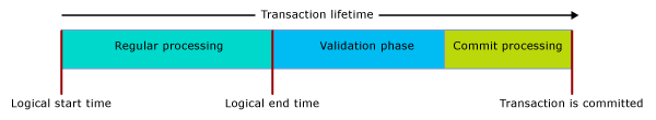 Diagram met de levensduur van transacties in het geheugen.