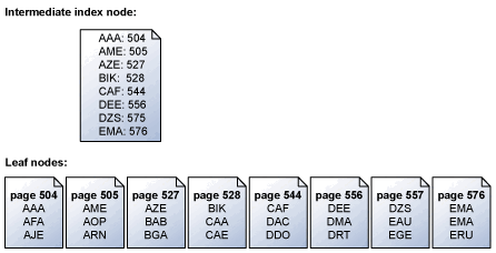 Diagram van het lezen van pagina's uit de buffercache.