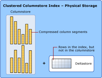 Diagram van een geclusterde columnstore-index.