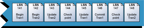 Diagram dat een end-of-a-transaction-logboek illustreert met twee actieve transacties en een gecomprimeerd controlepuntrecord.