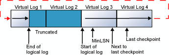 Diagram dat laat zien hoe een logisch transactielogboek zich in het fysieke logboekbestand bevindt.