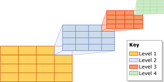 Vier niveaus van recursieve tessellation
