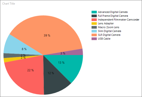 Schermopname van een voorbeeld van het cirkeldiagram van de rapportbouwer met percentages in elk segment.