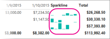 Schermafbeelding die een Report Builder sparkline afbeeldt die is uitgelijnd.