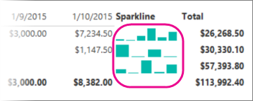 Schermafbeelding met een Report Builder sparkline die verkeerd is uitgelijnd.
