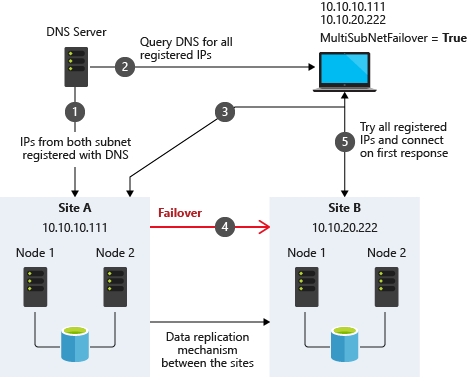 Diagram met een architectuur met meerdere subnetten met MultiSubnetFailover.