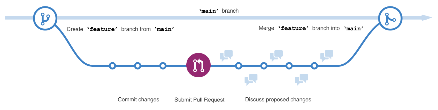 Diagram met een werkvertakking van de hoofdvertakking in een GitHub-opslagplaats. Wijzigingen worden aangebracht in de werkbranch en vervolgens weer samengevoegd met de hoofdstructuur.