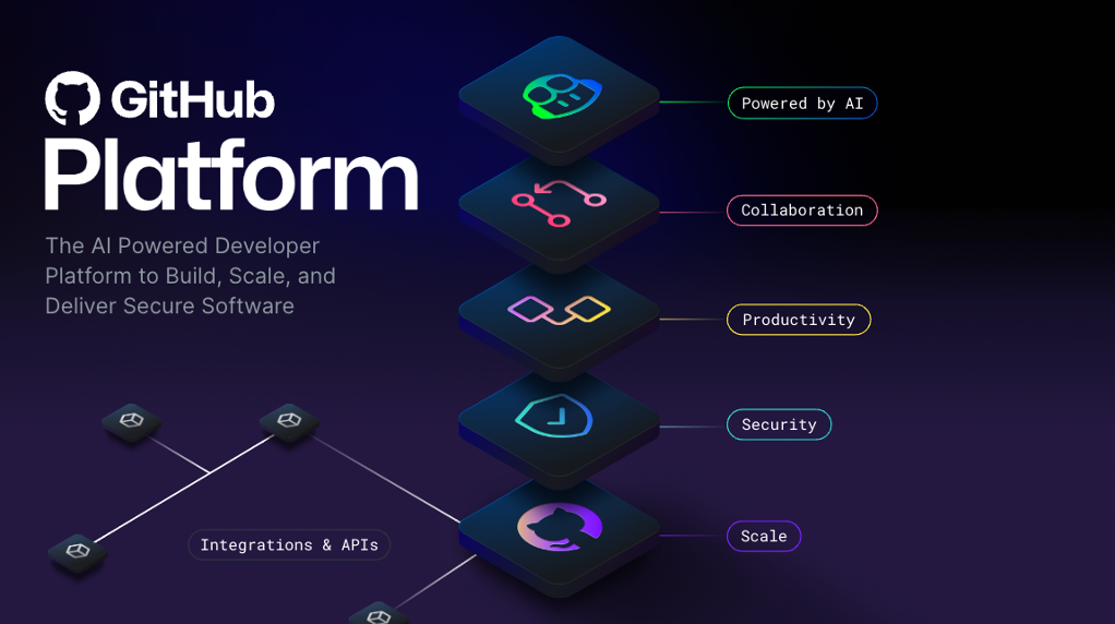 Een conceptuele afbeelding van het GitHub Platform met lagen van boven naar beneden: AI, Samenwerking, Productiviteit, Beveiliging en Schaal.