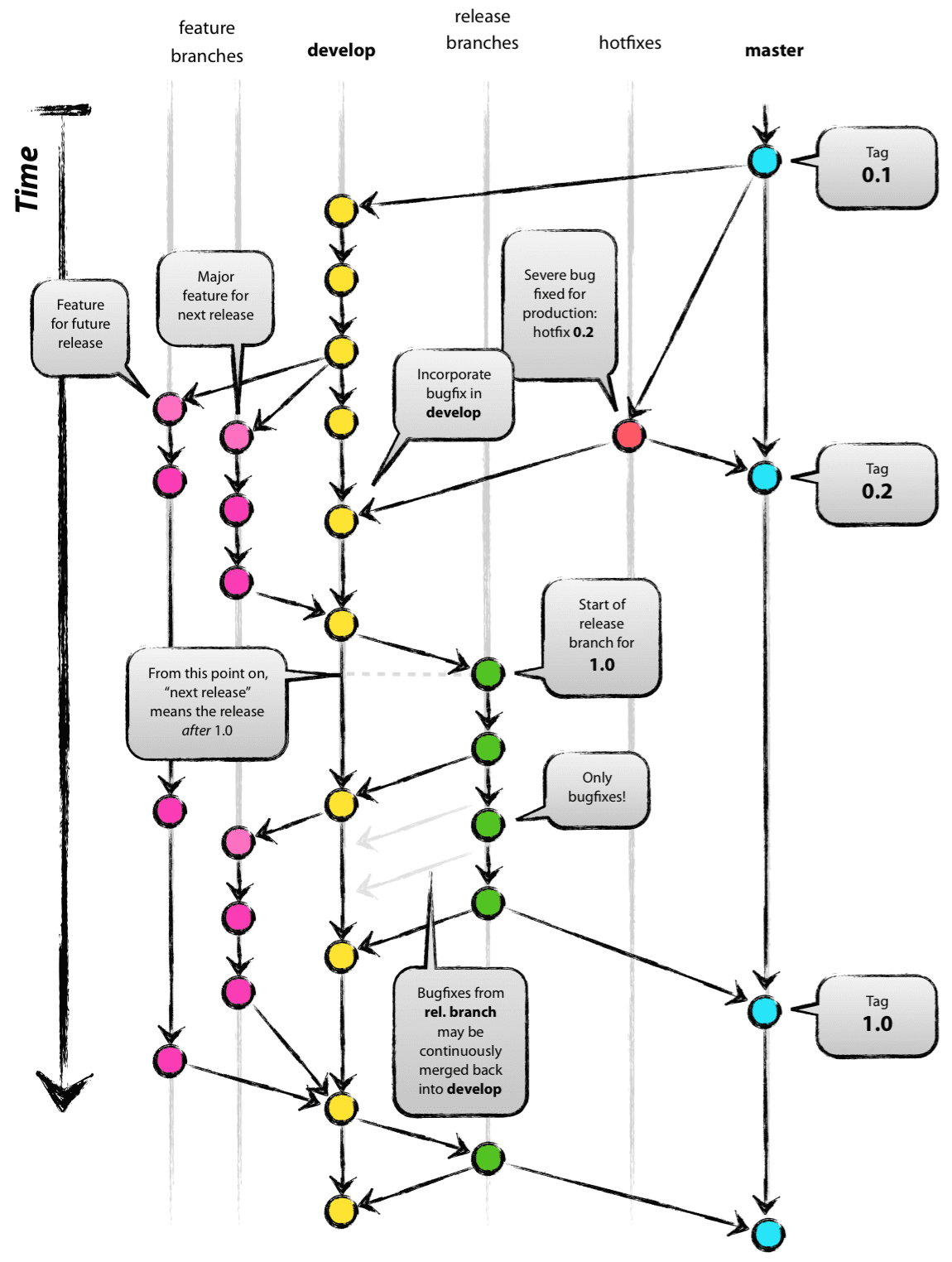Nvie's diagram van een Git-vertakkingsmodel met featurevertakkingen, een develop-vertakking, releasevertakkingen, hotfixes en de master vertakking in de loop van de tijd. Gekleurde commit-nodes en pijlen illustreren hoe features worden samengevoegd in de develop-vertakking, hoe releasevertakkingen worden gemaakt voor versie 1.0, hoe bug fixes terugvloeien naar de develop-vertakking en hoe hotfixes rechtstreeks op de master vertakking worden toegepast. Tags markeren releases 0.1, 0.2 en 1.0.
