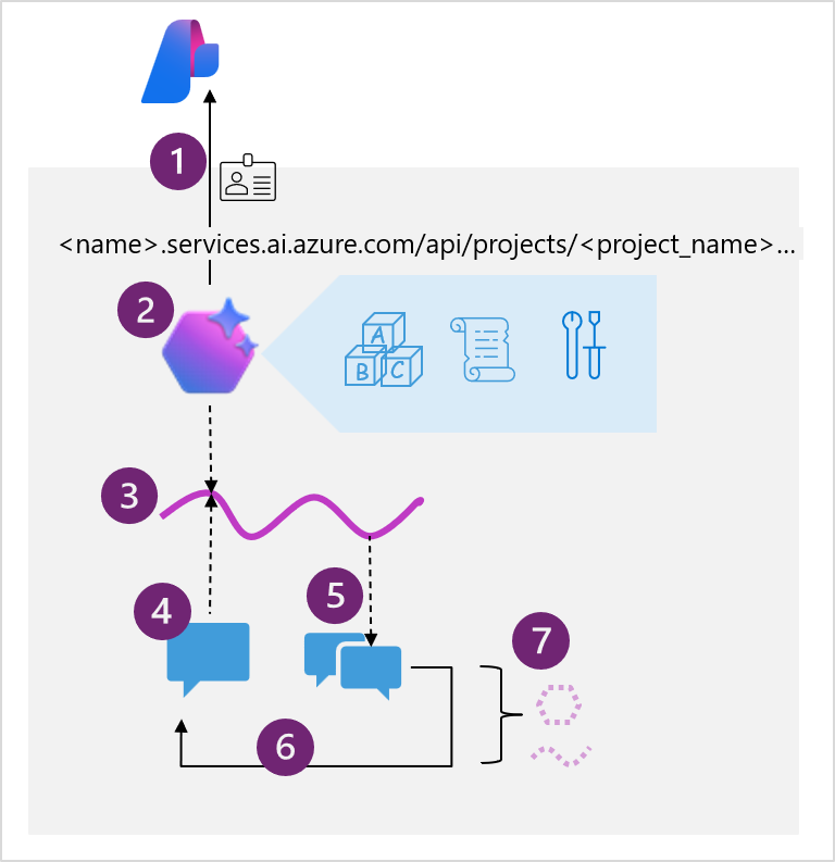 Diagram van een codepatroon voor agentintegratie.