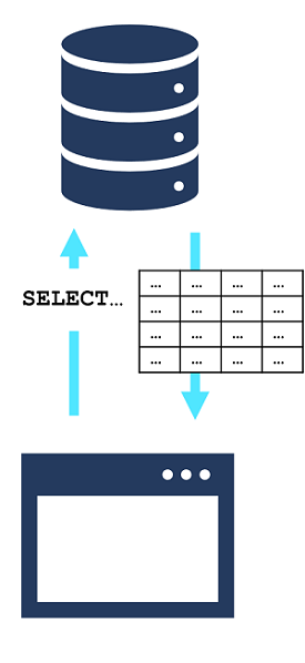 Een SQL SELECT-query haalt een tabel met gegevens op uit een database