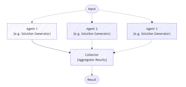 Diagram van gelijktijdige indelingsstroom.