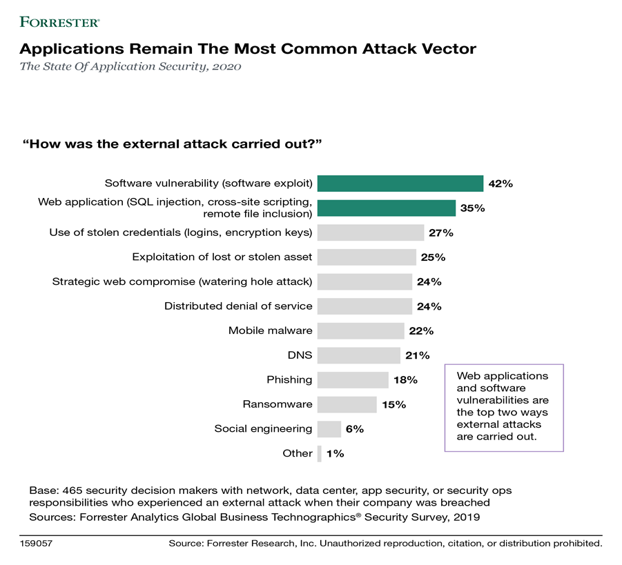 Diagram toont de resultaten van de stand van zaken op het gebied van Application Security, 2020, waarin wordt weergegeven dat toepassingen de meest voorkomende aanvalsvector blijven. 42% van externe aanvallen zijn uitgevoerd via beveiligingsproblemen met software. 35% werden uitgevoerd via webapplicaties. 27% werden uitgevoerd via het gebruik van gestolen inloggegevens. 25% werden veroorzaakt door misbruik van een verloren of gestolen goed, en 24% vanwege strategische webcompromittering. 24% waren denial of service-aanvallen. 22% werden veroorzaakt door mobiele malware. 21% waren DNS-aanvallen. 18% werden veroorzaakt door phishing. 15% waren ransomwareaanvallen. 6% van de aanvallen zijn gepleegd via social engineering.