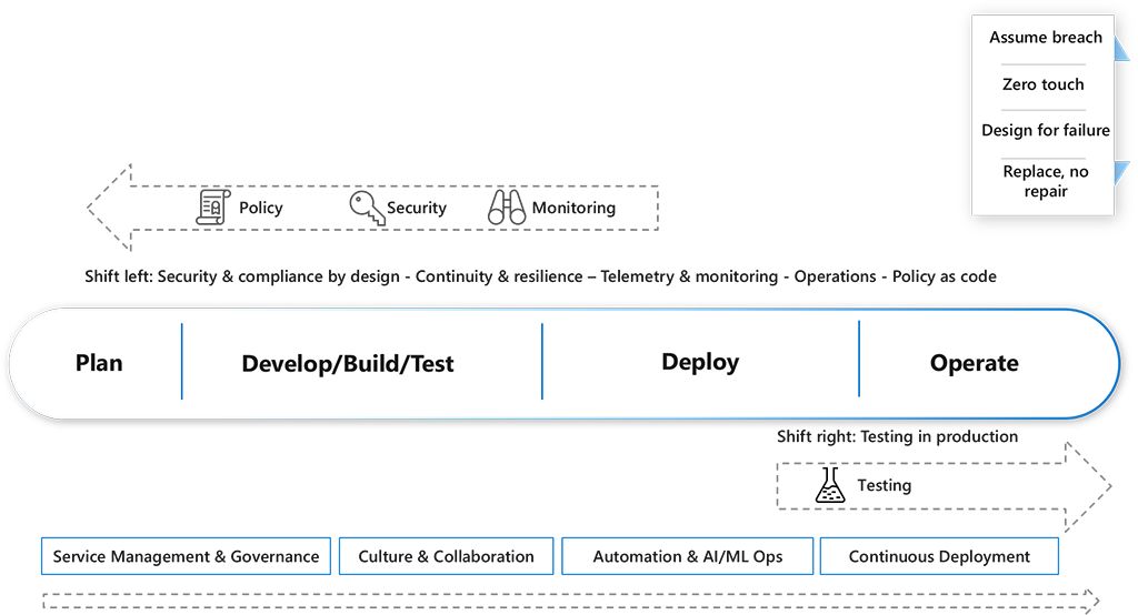 Diagram laat zien hoe u continue bewerkingen uitvoert. U moet een paradigmaverschuiving toepassen en DevOps Continuous Operations-principes gebruiken.