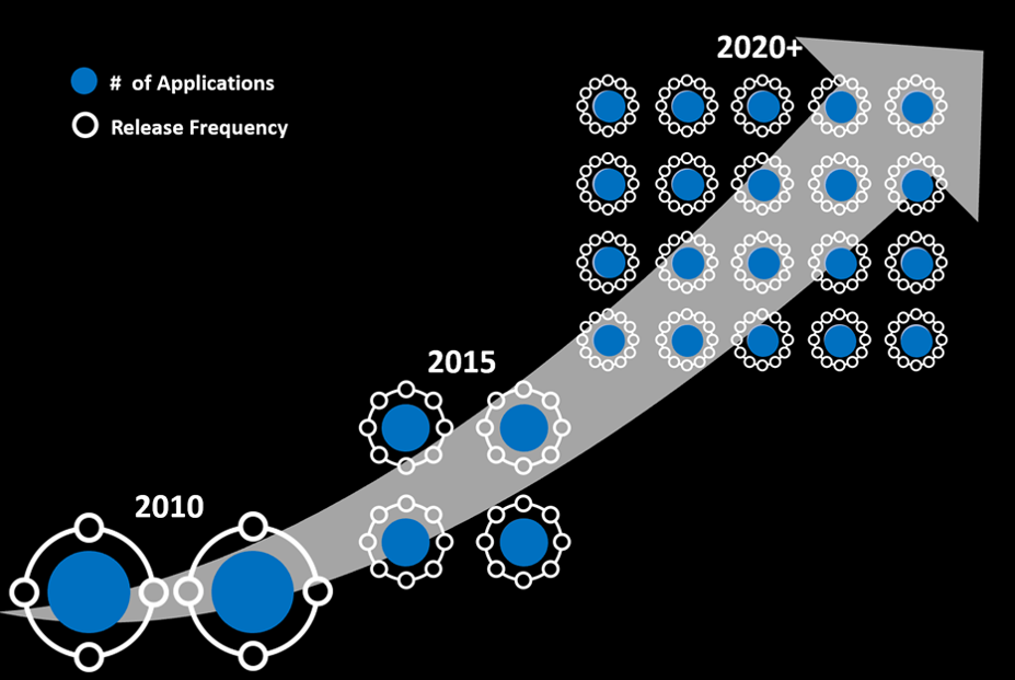Diagram toont het aantal toepassingen en de releasefrequentie steeg van 2010 tot 2020.