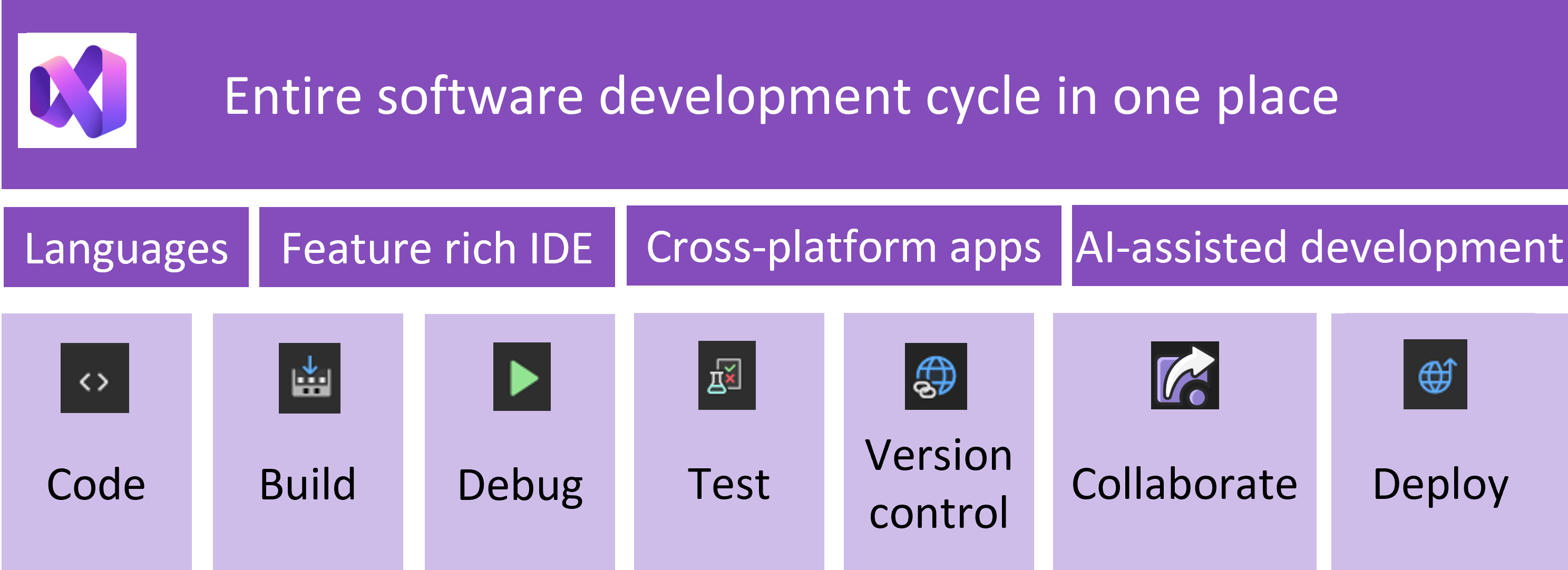 Diagram met de ontwikkelingscyclus van Visual Studio: ontwikkelen, bouwen, fouten opsporen, testen en implementeren, met AI-hulp die overal is geïntegreerd.