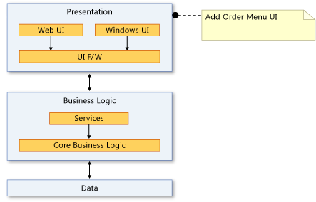 Een afhankelijkheidsdiagram maken