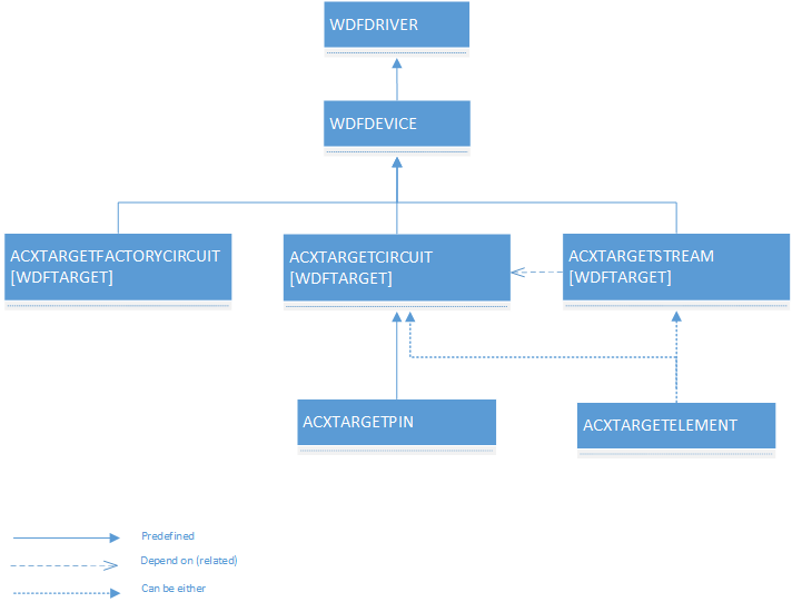 Diagram met de ACX-doelarchitectuur met WDFDRIVER, WDFDEVICE, ACXTARGET, ACXSTREAM, ACXSTREAMFACTORY, ACXTARGETELEMENT en ACXTARGETPIN.