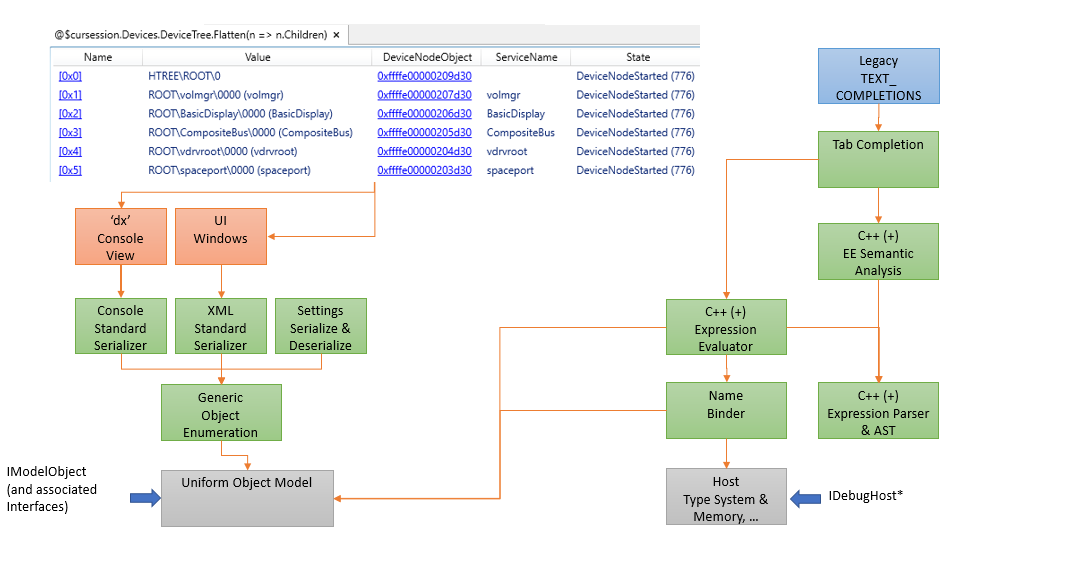 Diagram dat de gegevensmodelarchitectuur toont, waarbij de gebruikersinterface invoer levert aan evaluerende eenheden die verbinding maken met IDebugHost.