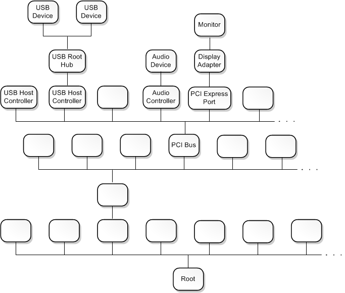 diagram dat een apparaatknooppuntstructuur illustreert die bestaat uit ongeveer 20 knooppunten.
