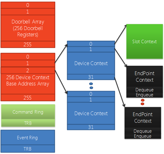 Diagram met USB 3.0-gegevensstructuren die een hostcontroller en verbonden apparaten vertegenwoordigen met apparaatcontext, slotcontext en eindpuntcontext.