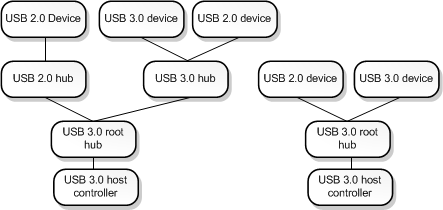 Diagram van een USB 3.0-boomstructuur met een combinatie van USB 3.0- en USB 2.0-apparaten, wortels en controllers.