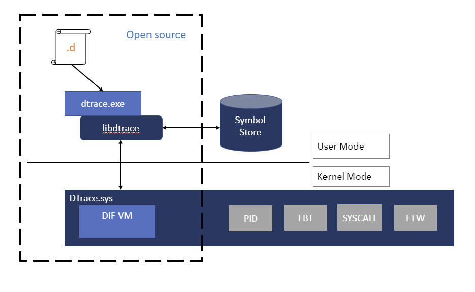 Diagram met DTrace Windows-architectuur met dtrace.exe verbonden met libtrace, die communiceert met DTrace.sysen Traceext.sysaanroept.