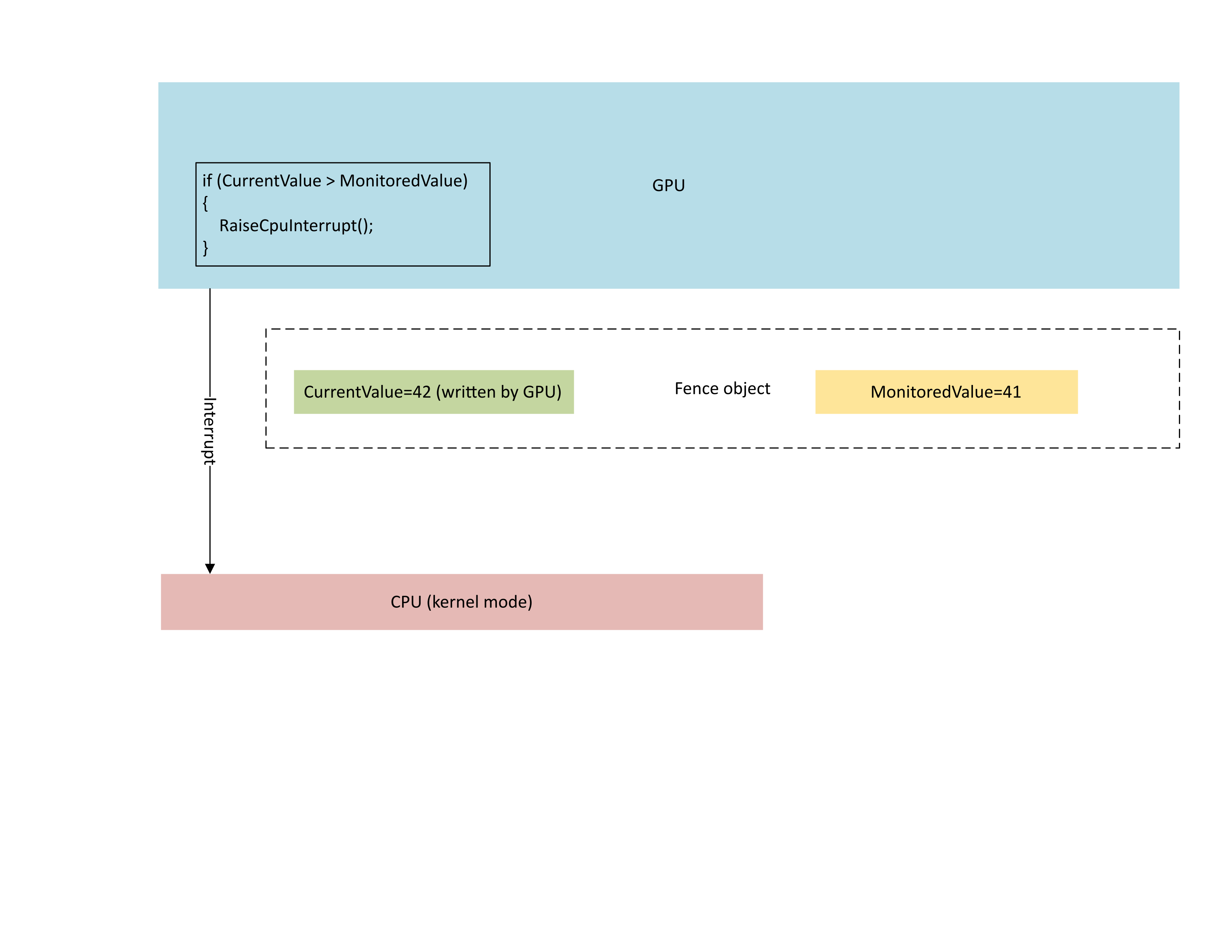 Diagram met de CMP van de GPU die een CPU-interrupt verhoogt wanneer de nieuwe omheiningswaarde van *CurrentValue*gelijk is aan 42 en *MonitoredValue* gelijk is aan 41.