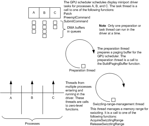 Diagram met threadsynchronisatie in WDDM.
