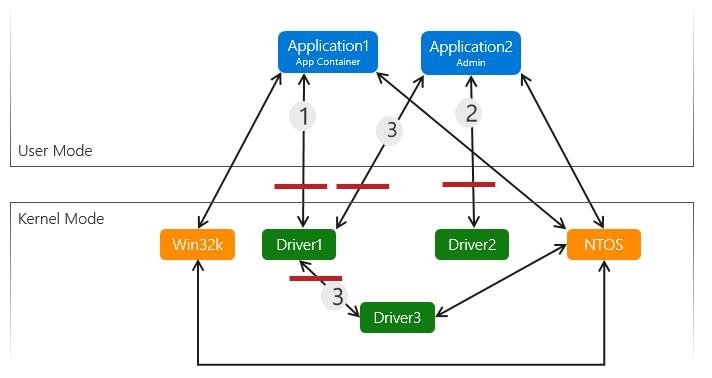 diagram met de kwetsbaarheid voor stuurprogrammaaanvallen met drie kernelstuurprogramma's, een app in een app-container en een app met beheerdersrechten.