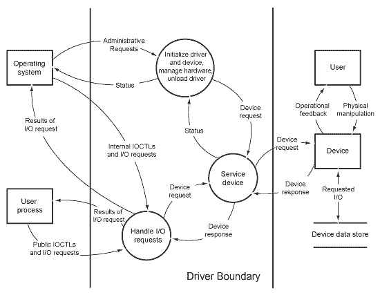 voorbeeldgegevensstroomdiagram dat een hypothetisch stuurprogramma voor kernelmodus illustreert.