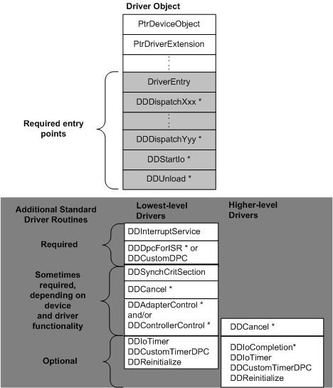 diagram dat een stuurprogrammaobject illustreert.