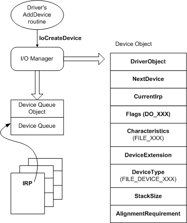 diagram dat een apparaatobject illustreert.