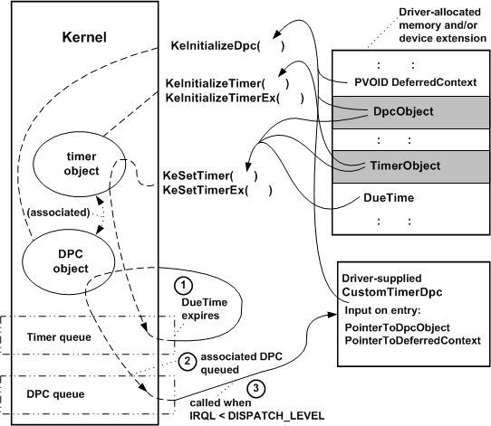 diagram dat illustreert met behulp van timer- en dpc-objecten voor een customtimerdpc-routine.