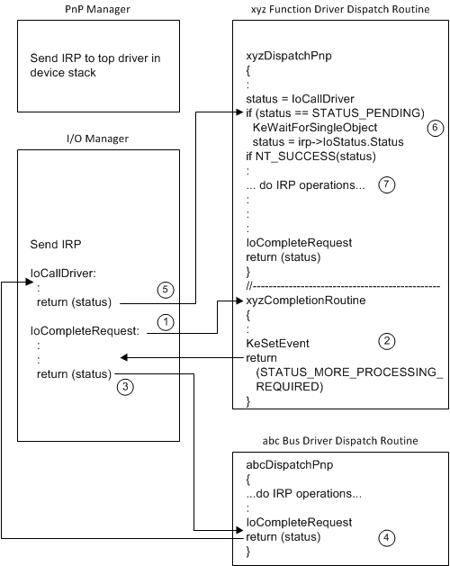 diagram met het uitstellen van plug and play irp handling, deel 2.