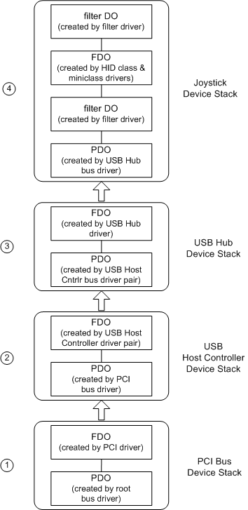 diagram met voorbeelden van wdm-apparaatobjectlagen voor een USB-stick.