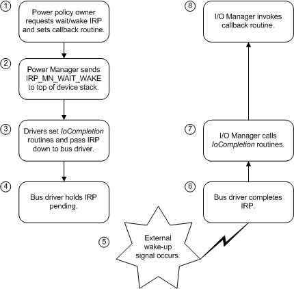 diagram met een overzicht van irp-mn-wait-wake processing.