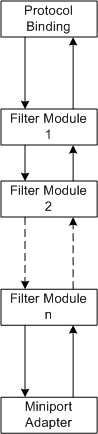 diagram met een basisconfiguratie van een NDIS 6.0-stuurprogrammastack met filtermodules.