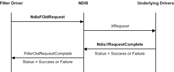 diagram dat een OID-aanvraag illustreert die afkomstig is van een NDIS-filterstuurprogramma.