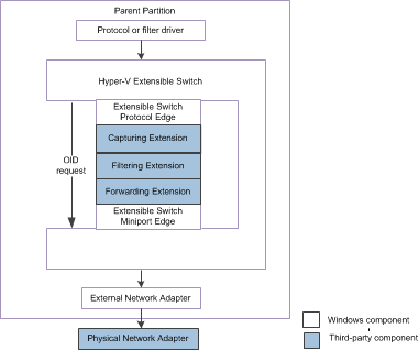 Diagram met het Hyper-V uitbreidbare OID-besturingspad voor NDIS 6.30.