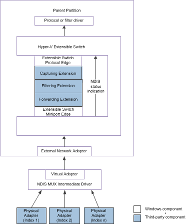 Diagram met het besturingspad voor NDIS-statusindicaties van een uitbreidbaar switchteam voor NDIS 6.30.